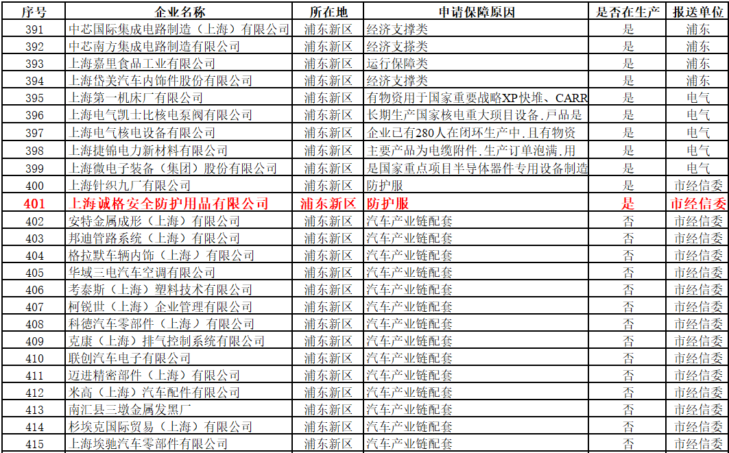 上海首批復(fù)工“白名單”出爐，上海誠格入圍